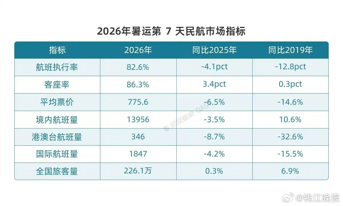 【#今年暑假机票便宜不少#】进入7月，2026年暑运正式启幕。近日，不少网友反映