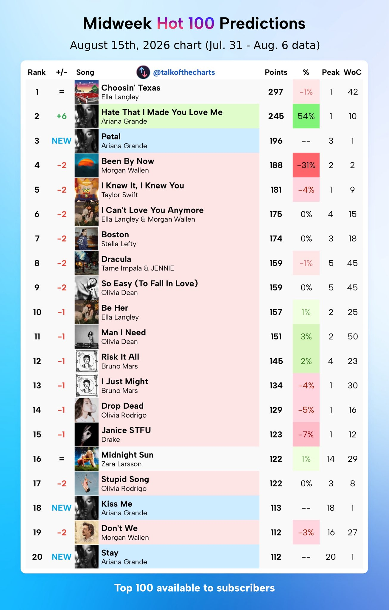 【下周Billboard Hot 100单曲榜中期预测】/A妹Ariana Gr