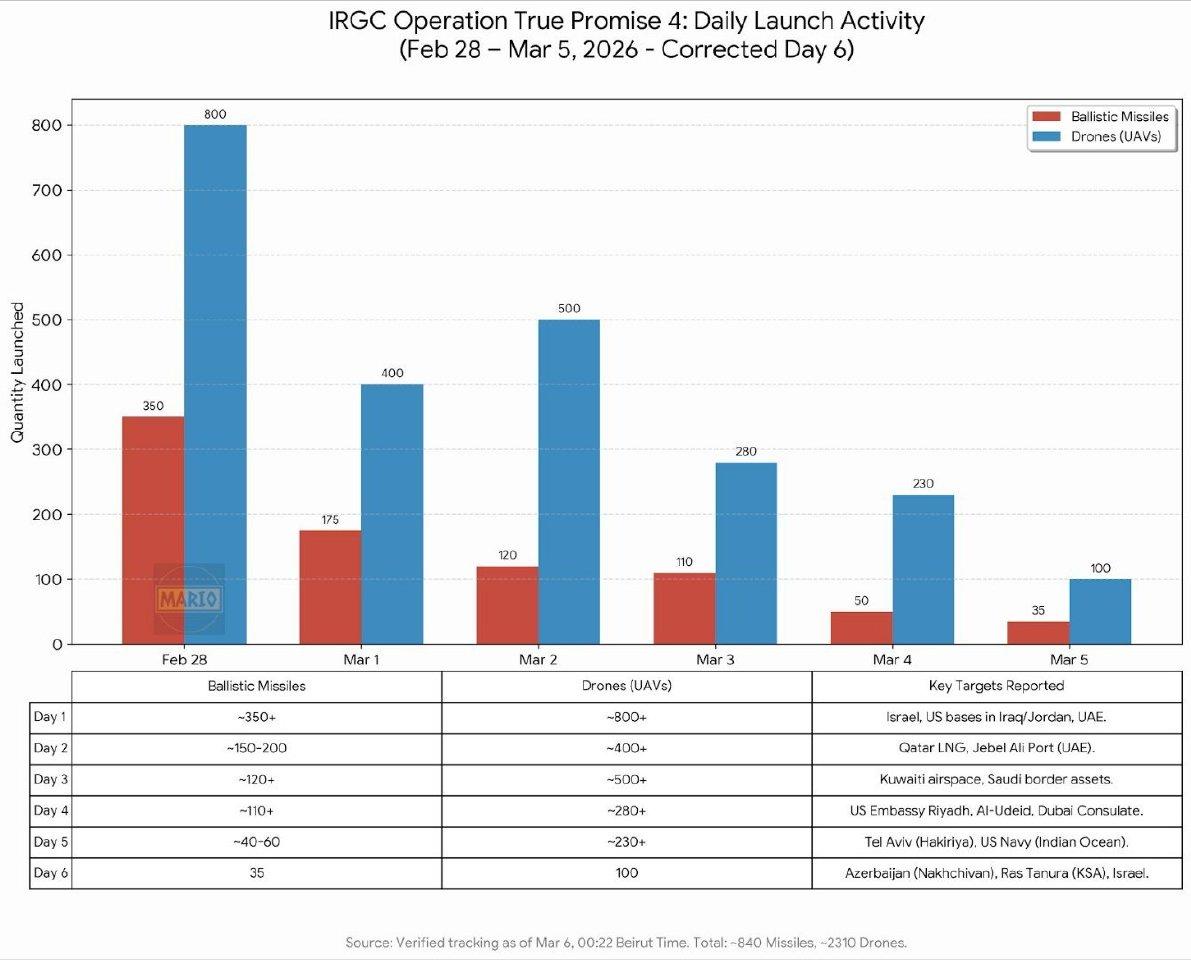 伊朗发射数据修正后，至昨日。

如果接下来一个星期伊朗发射数量还一直下降就算彻底