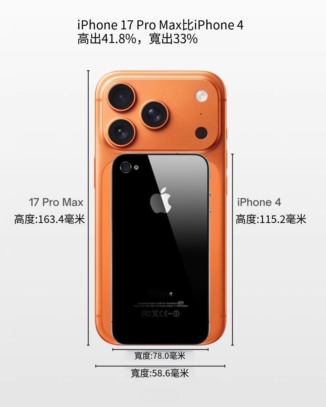 手机尺寸是越大越好吗？
iPhone17 Pro Max比iPhone4高了快一