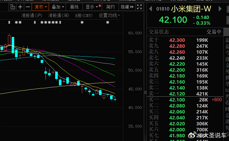 小米最近股价跌的很猛，自从成都车祸事件之后，几乎是一路下行，连创新低。这也反映了