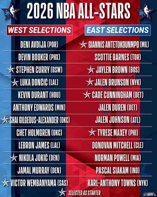 按照现有的情况，世界队的8位球员应该是：字母哥、阿夫迪亚、卢卡·东契奇、亚历山大