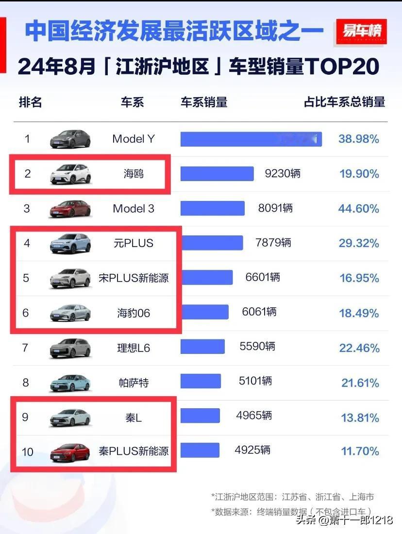 特斯拉Model Y是江浙沪最受欢迎的电车
其次是比亚迪海鸥
第三名是特斯拉的M