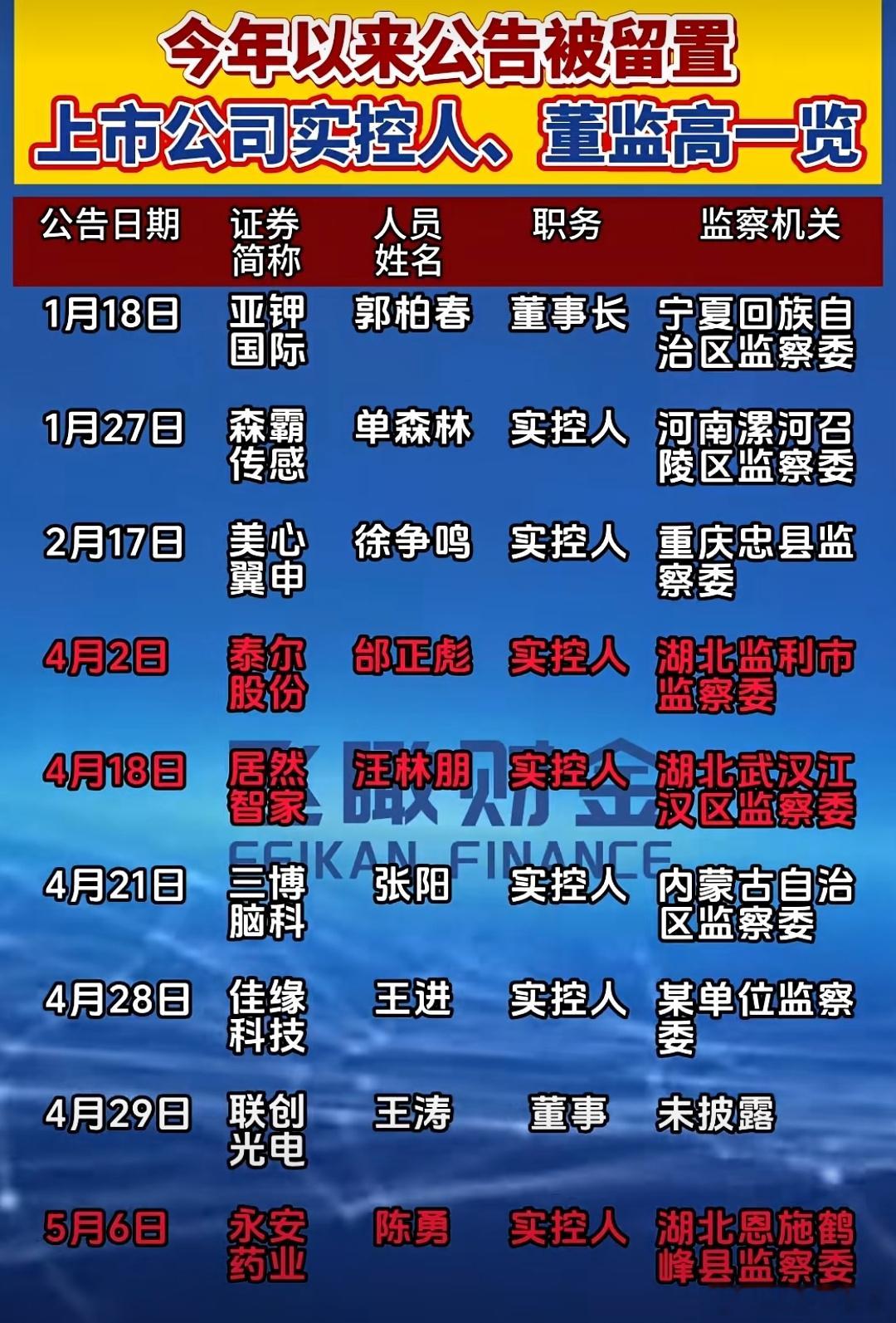 A股 今年以来，被留置的高级管理人员名单 ​​​