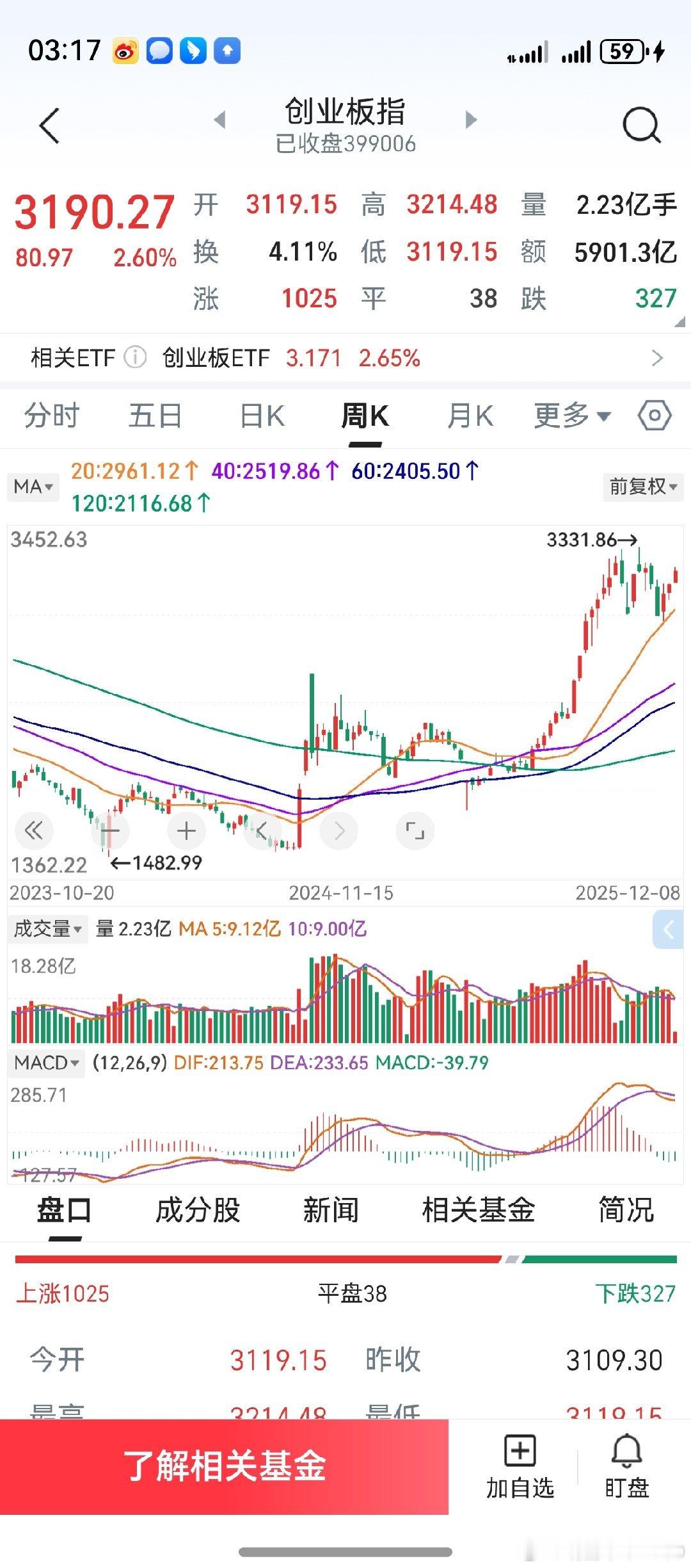 macd第一根绿柱，可以算构成了买点。但接下来，更多关注何时回调及大致幅度。不打