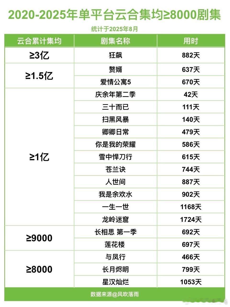 2020-2025单平台云合集均＞8000的剧 ​​​