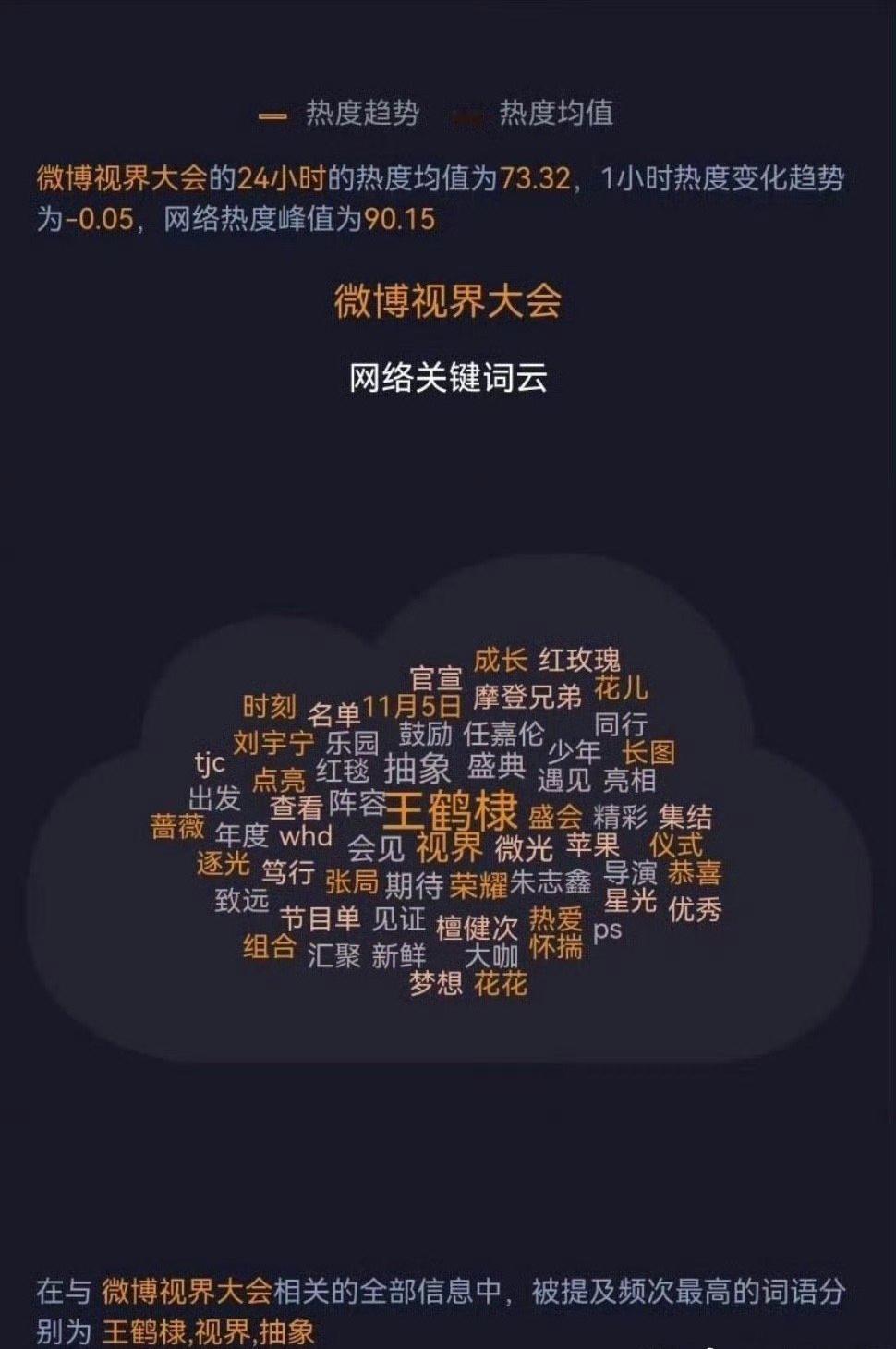 微博视界大会词云，第一眼看到谁？[思考] ​​​