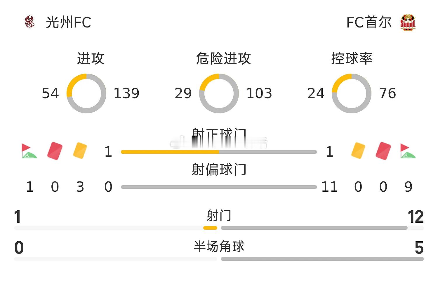 05月12日讯 26赛季韩K联联赛第14轮，FC首尔1-0战胜光州FC。全场比赛