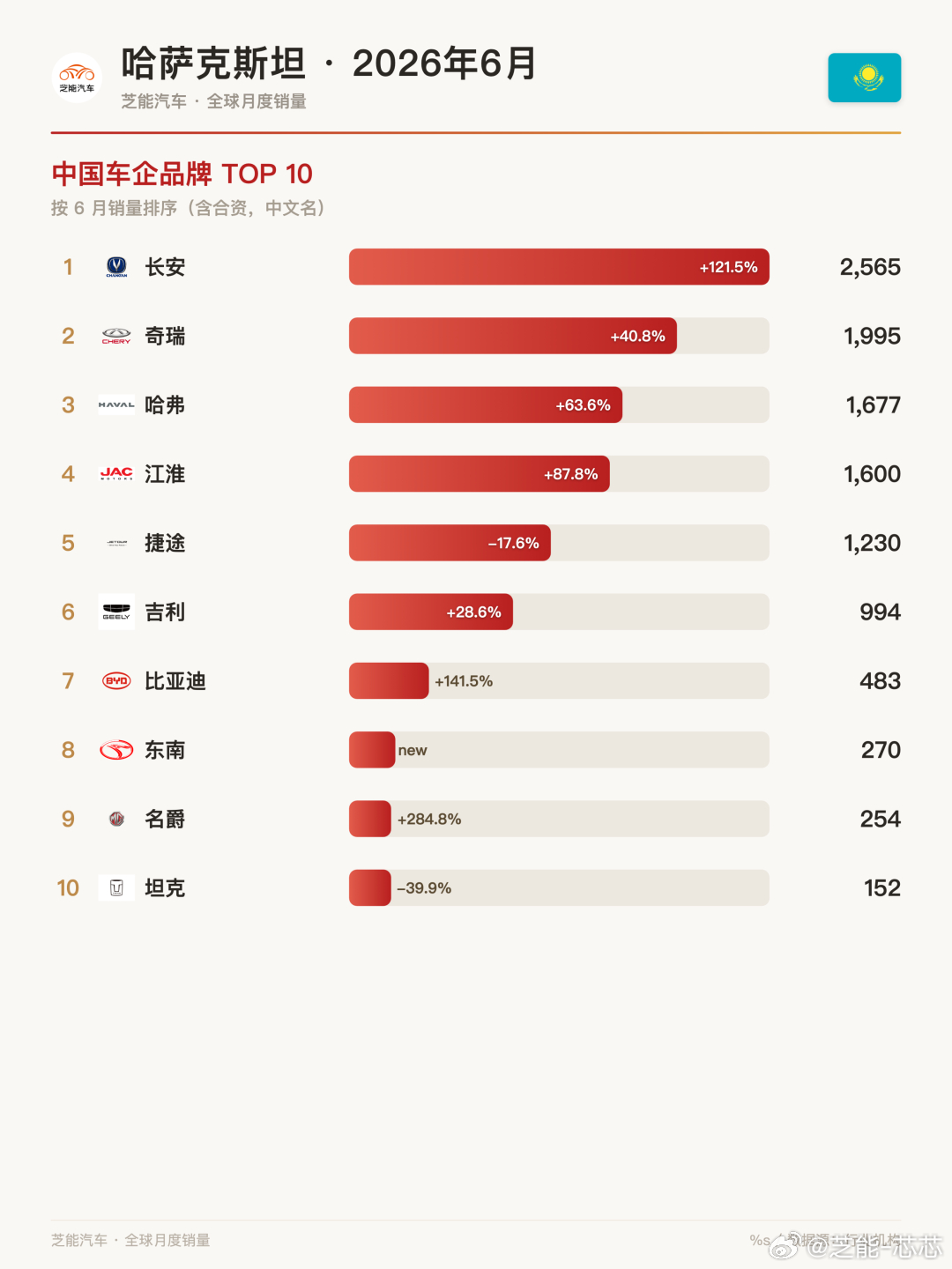 哈萨克斯坦6月：中国车份额过半哈萨克斯坦6月卖了2.18万辆新车，中国品牌直接拿