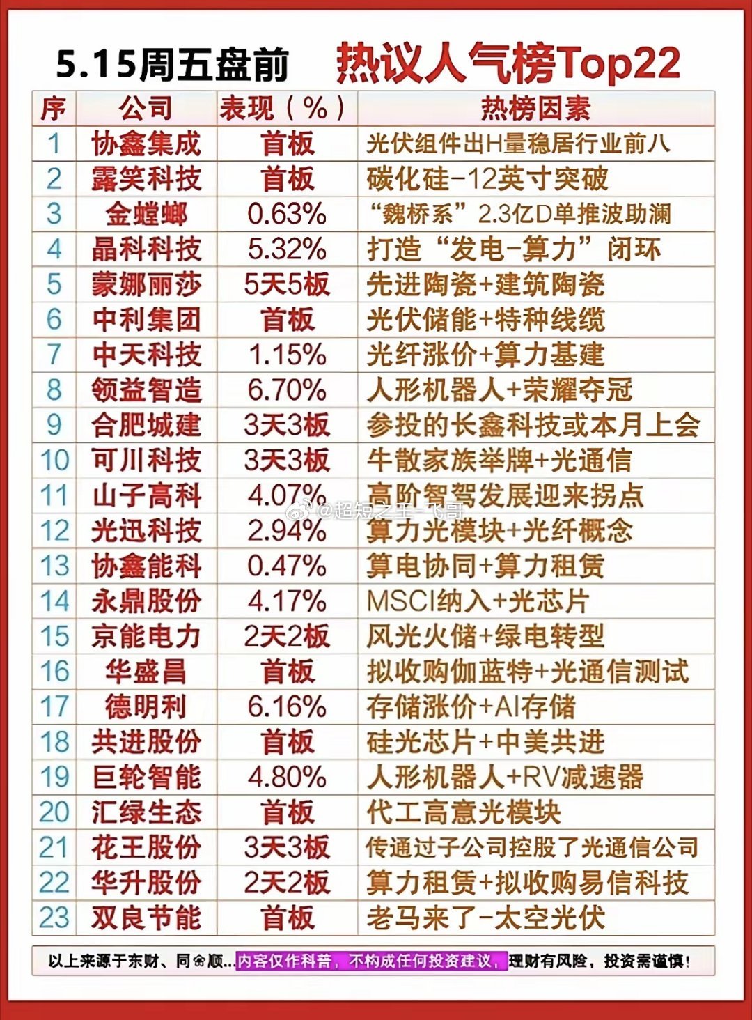 周五盘前抢先看！22只高人气热门股，主线机会一次性说透！今天周五盘前，A股各大细
