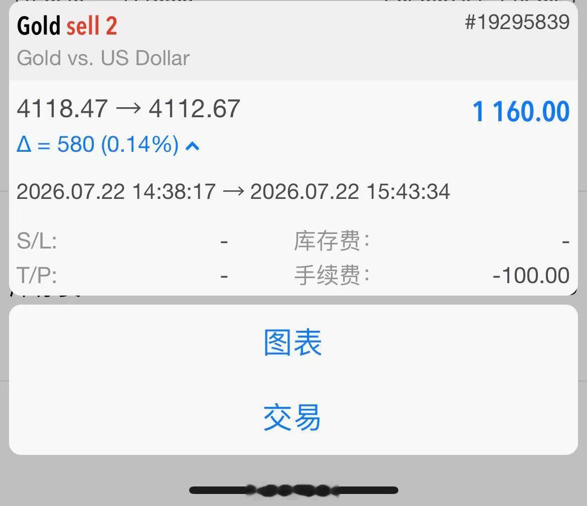 7月22日黄金第2单：80点止盈离场 依托压力位 4119 附近布局空单，目标看