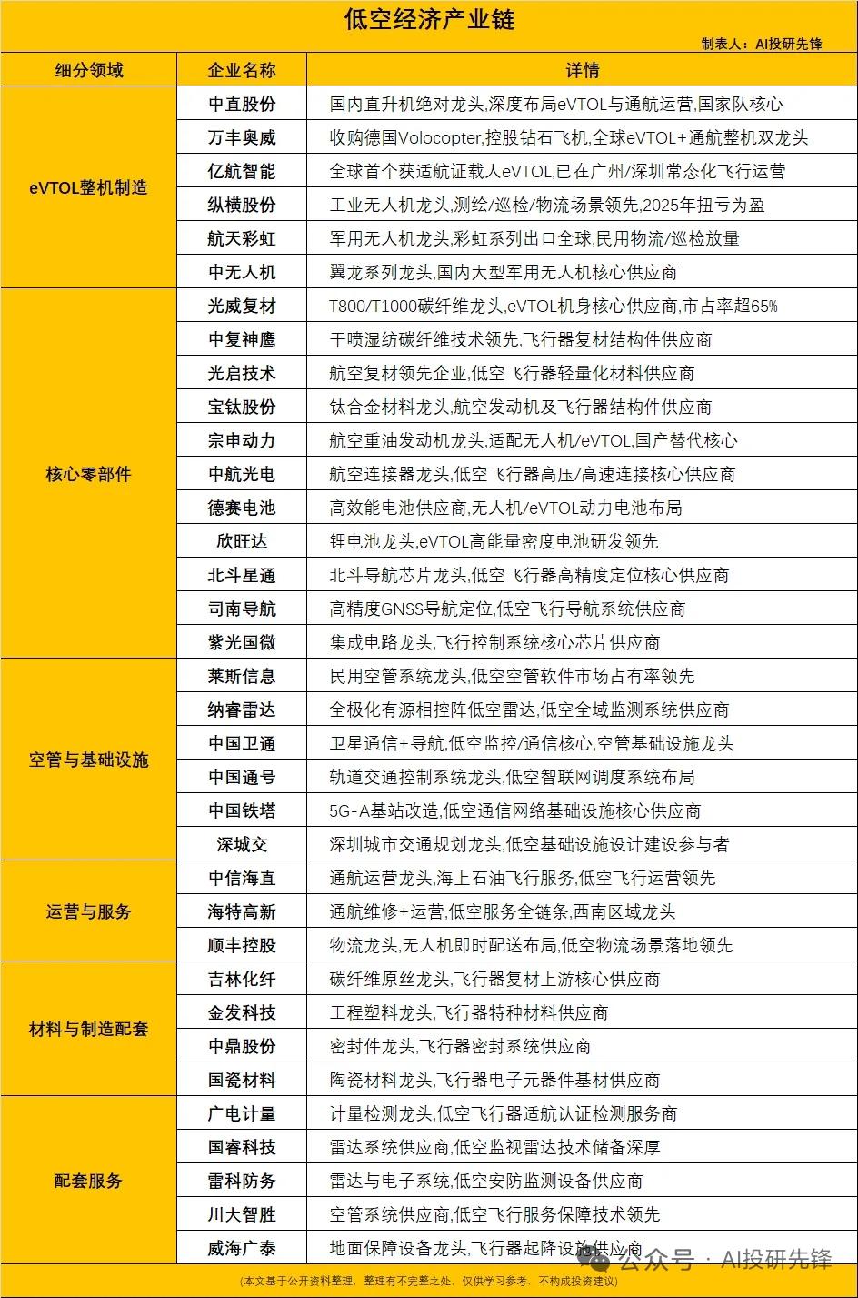 广东率先低空立法落地，空域放开催化全产业链提速
 
以上信息仅供参考，不构成投资