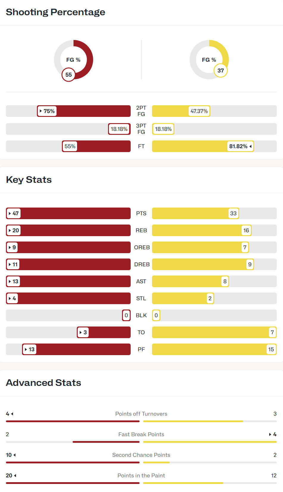 半场最后一分钟李弘权和王浩然得分之前，男篮上半场只有四个人命中了运动战进球，胡金