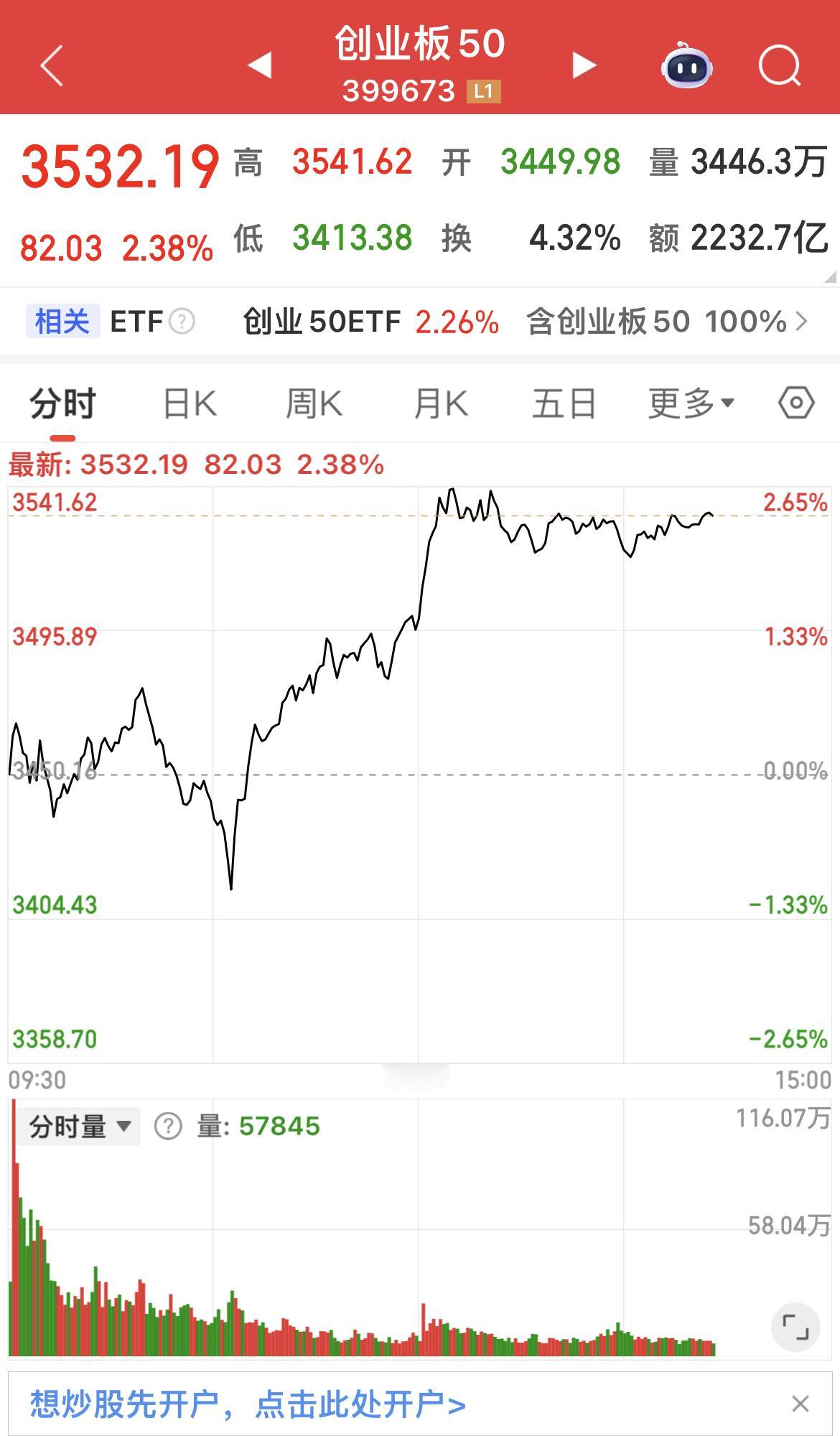 拉创业板50(创业板权重股)护盘。

为何不拉金融三兄弟呢？
