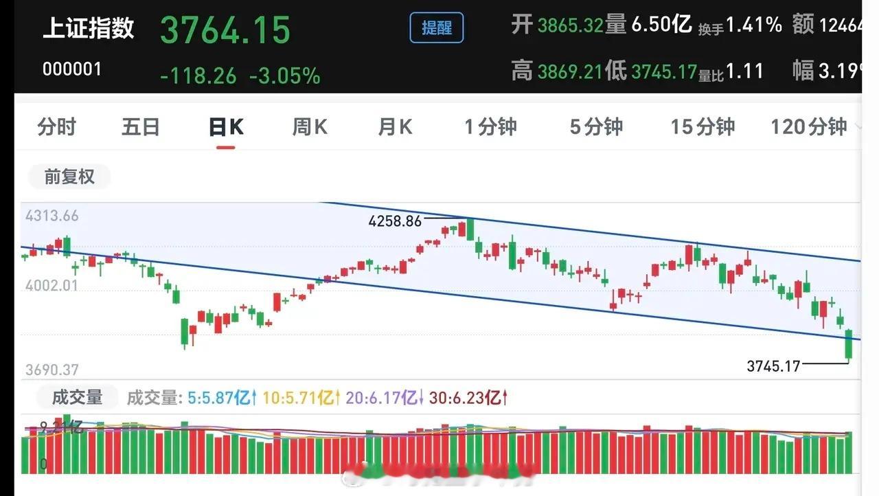 基金：今年还能不能站上4500点昨天市场大跌，有人认为，下周一会大涨，有人认为，