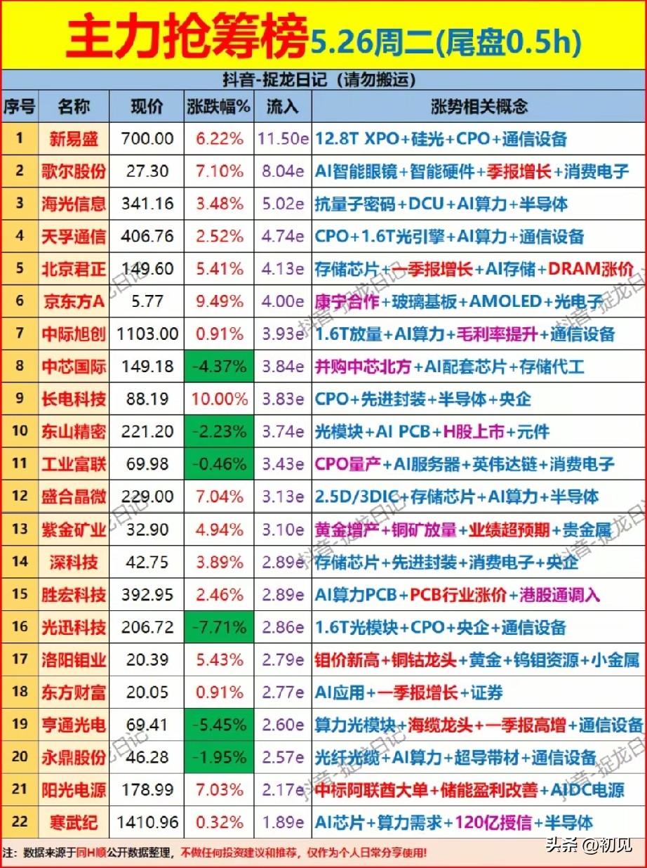 🔥5.26尾盘突袭！半小时百亿抢筹，科技股上演惊天大逆转！
 
本次为5月26