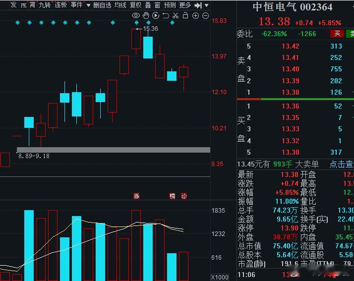 中恒电气早盘惯性下跌反抽，修复迹象明显，老咖持仓当前浮亏-7，AI算力还在预期之