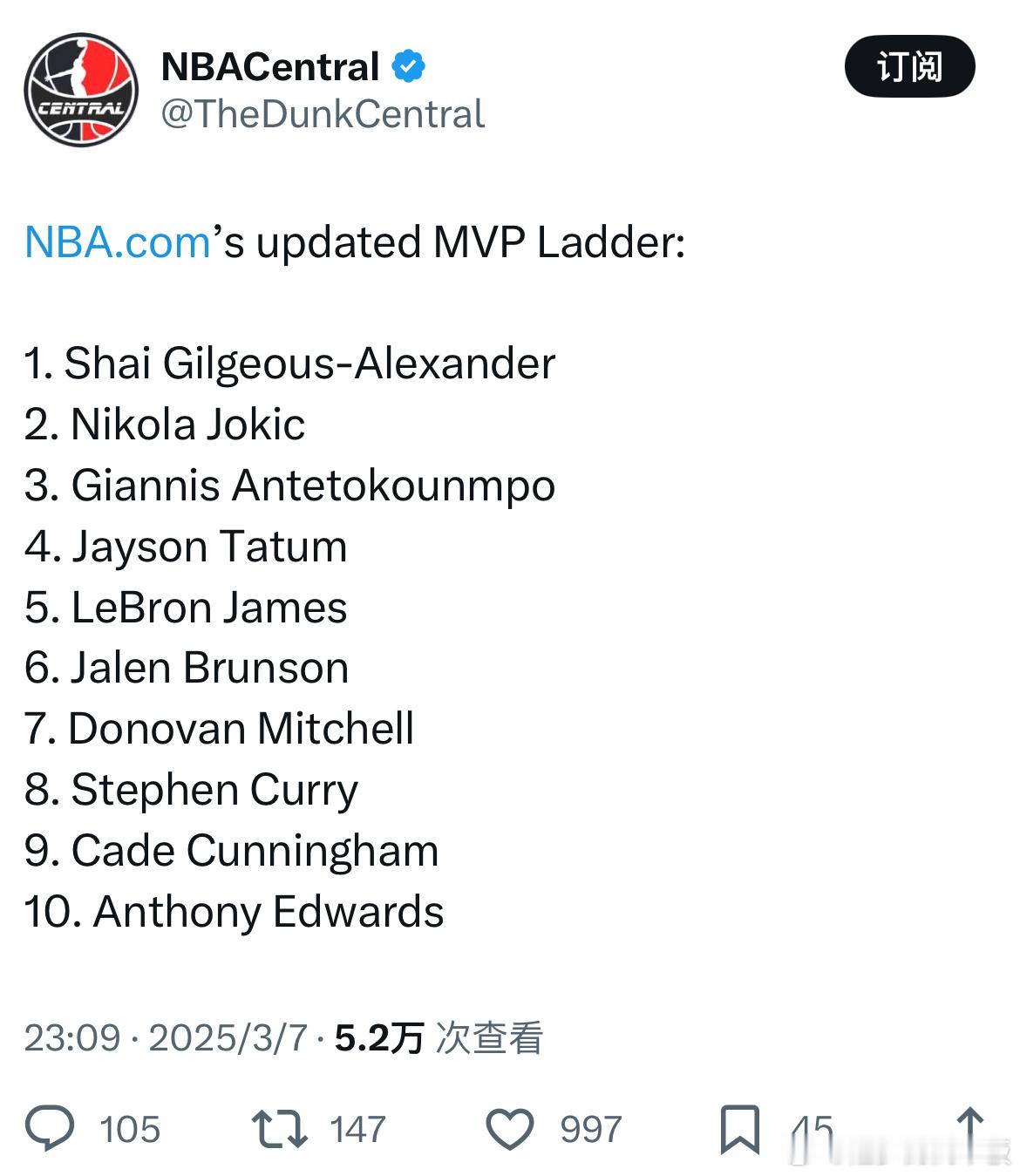 NBA官方最新MVP榜单！亚历山大反超约基奇重回榜首，詹姆斯连续两次榜单位居第五