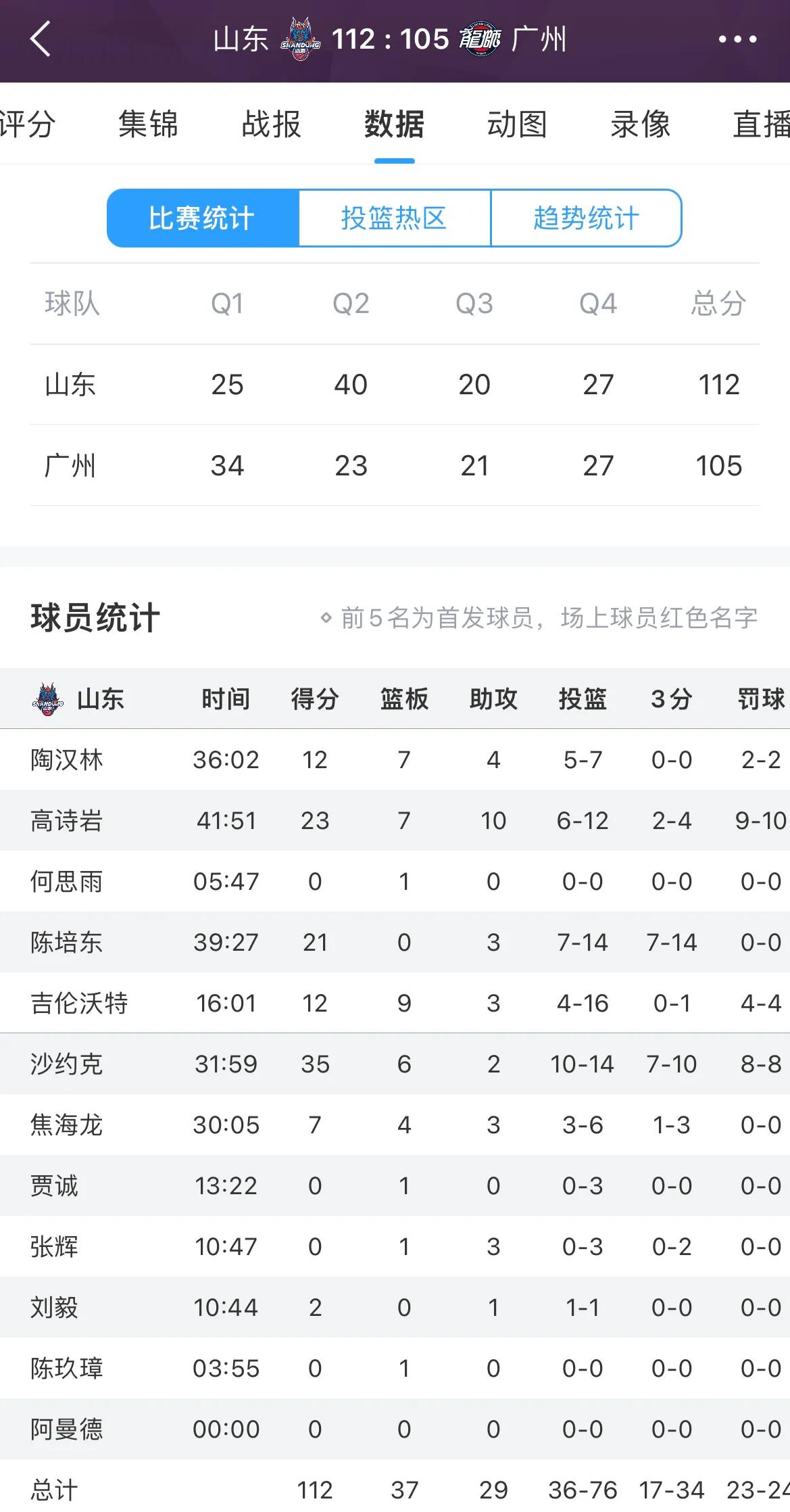 山东高速男篮今晚对阵广州龙狮，在开局不利的情况下，最终以112:105逆转取胜对