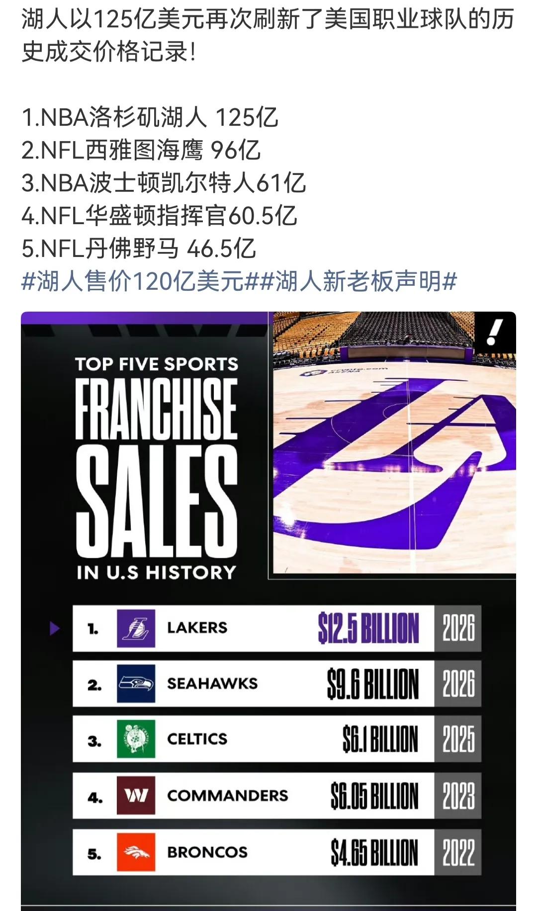 湖人能卖125亿太夸张了吧！

我看到前英超冠军莱斯特城才卖2亿，正在找买家呢。