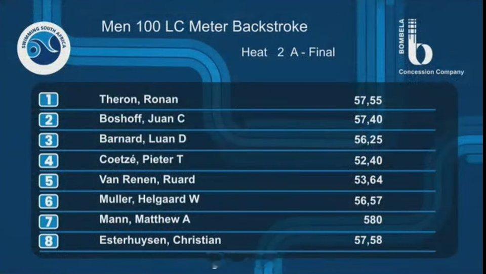 南非游泳锦标赛 男100仰决赛Pieter Coetze 52.40 