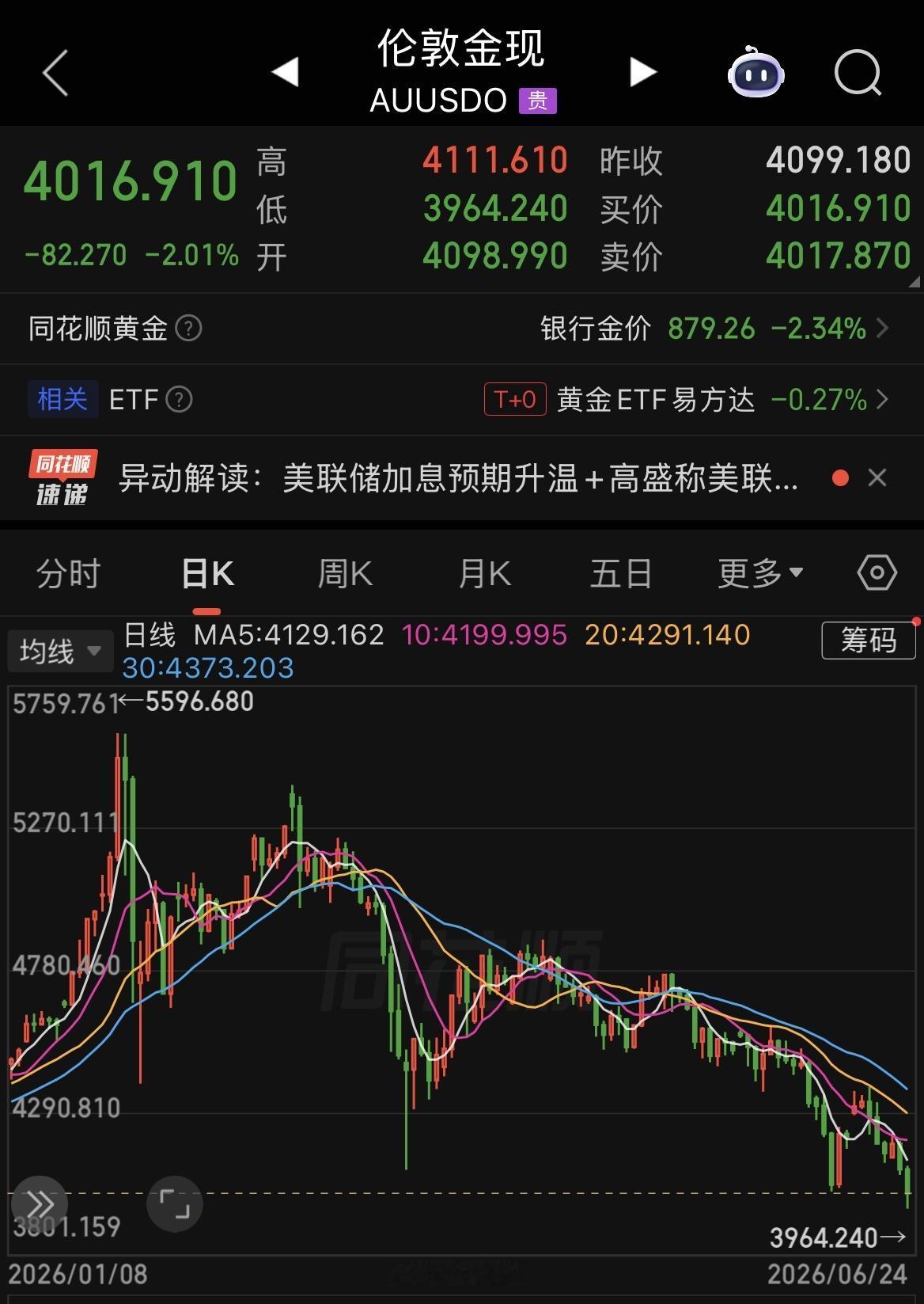 黄金现货跌破4000美元大关、白银现货跌破60美元大关，当日跌幅分别超2%和4%