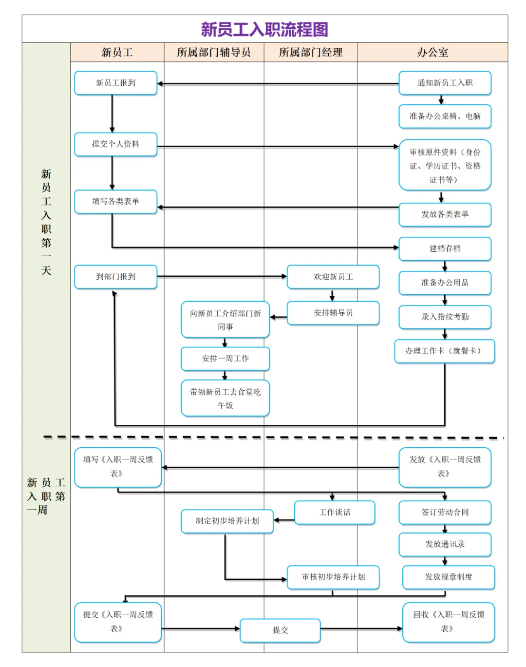 新员工入职流程图
