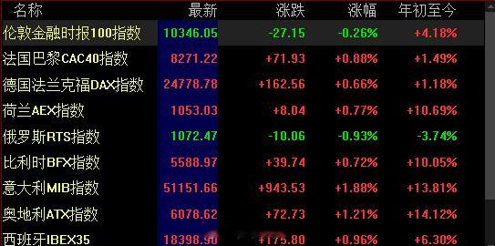 欧洲目前震荡上涨，科技大幅反攻 