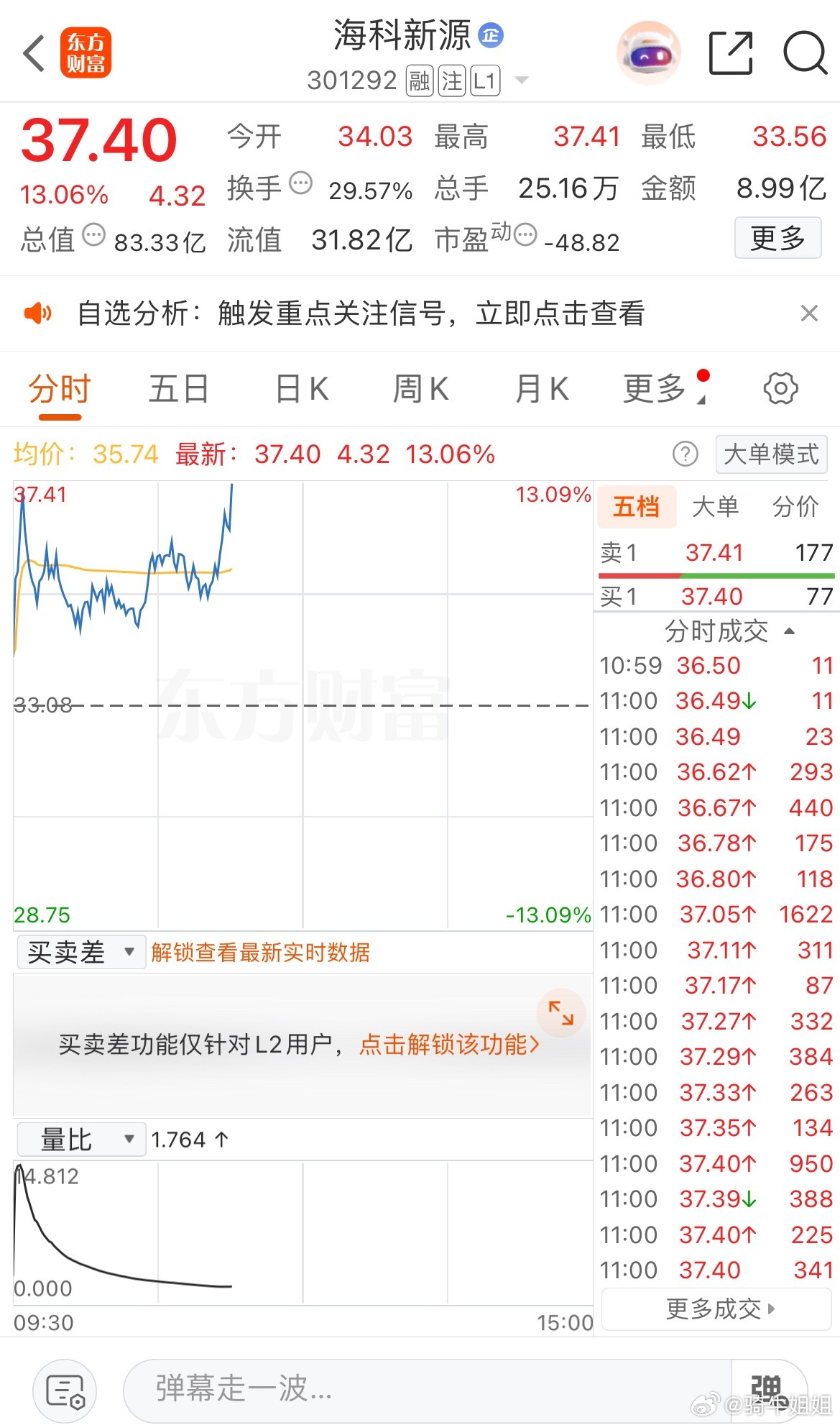 继续强势拉升！全部安全止盈出局 ​​​