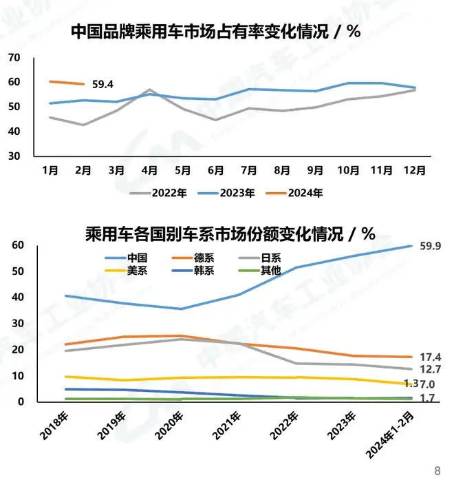 #中国汽车硬起来了# 看几组数据便能感觉到中国汽车品牌的实力①市占率变化——乘联