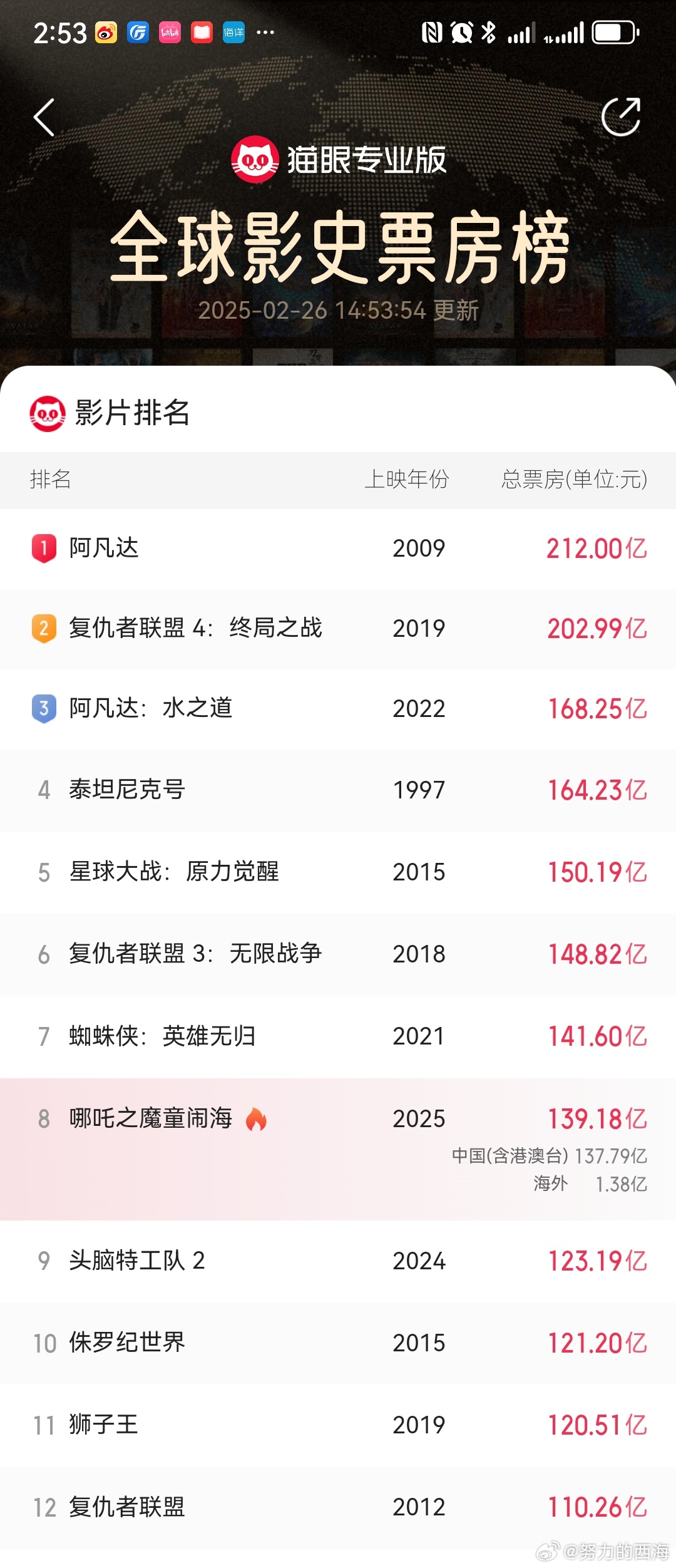 哪吒2冲全球票房第7 【 哪吒2已经139亿了  点赞！】《哪吒之魔童闹海》全球