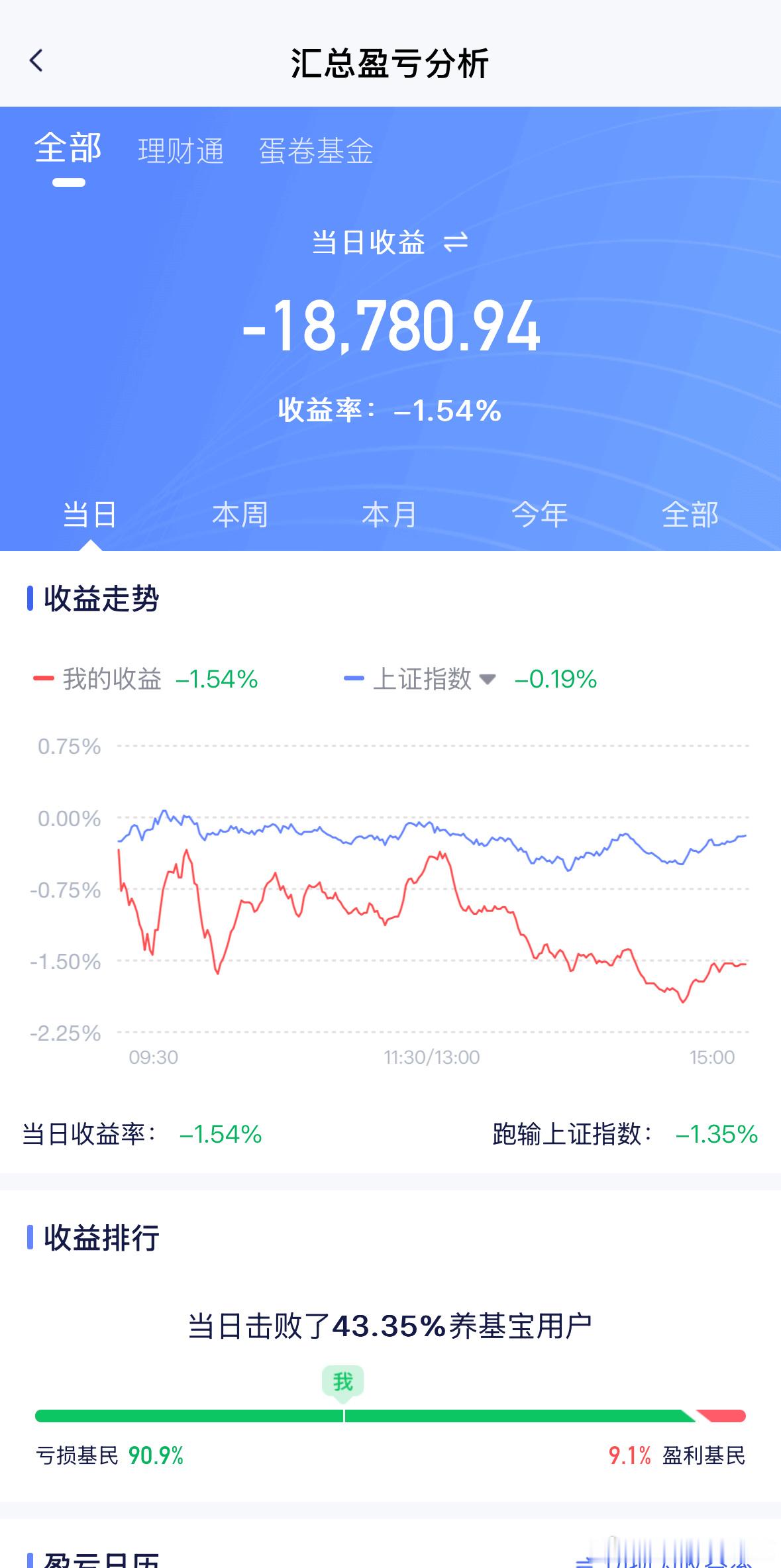 循环交易真的很轻松，更加游刃有余。基金