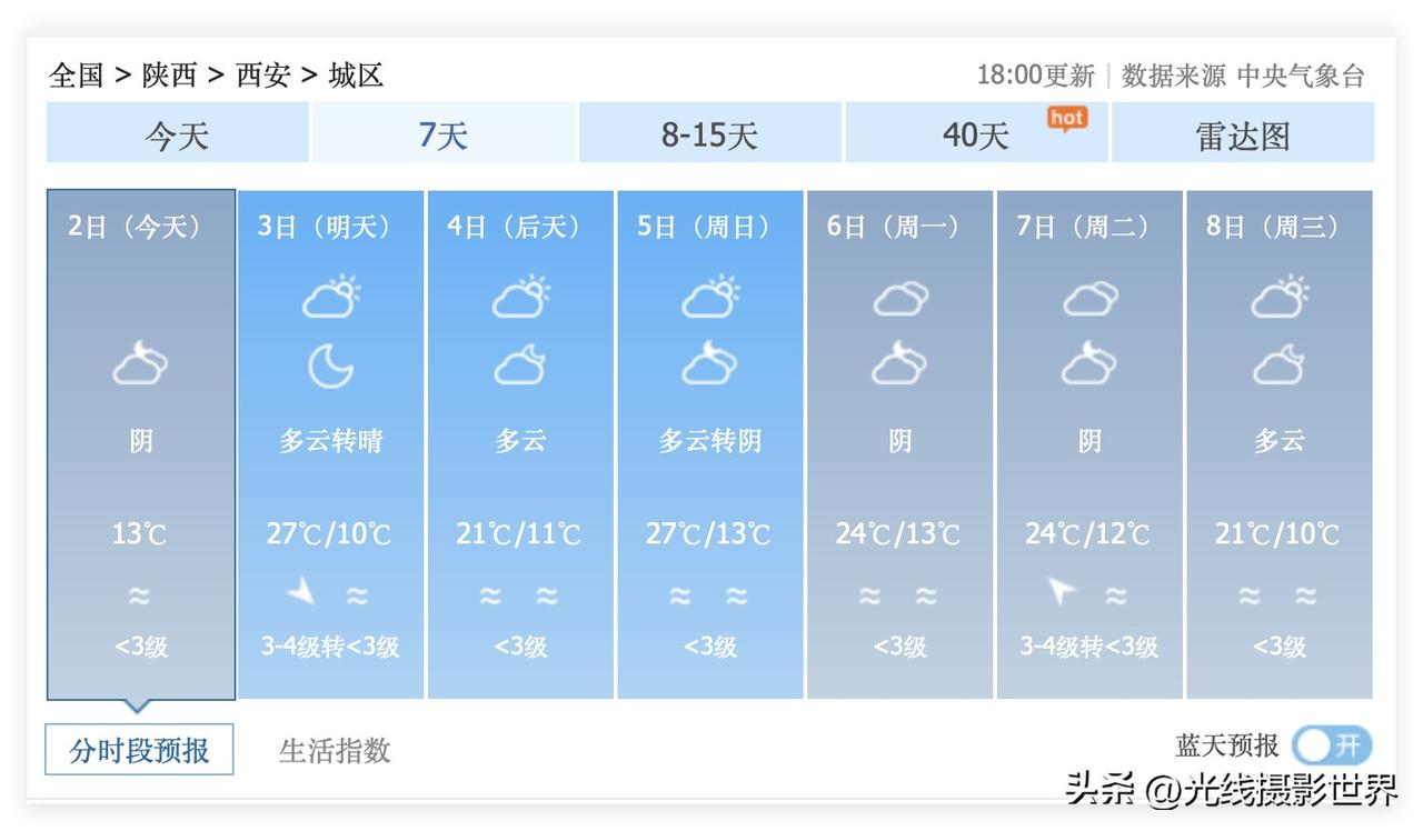 太棒啦！4月3日到5日，陕西省西安市，连续三天出太阳！4月3日到8日，西安市，不