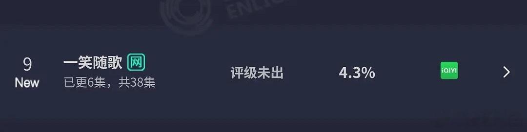 李沁 陈哲远 一笑随歌首日6集云合占比4.3%估算900+ ​​​
