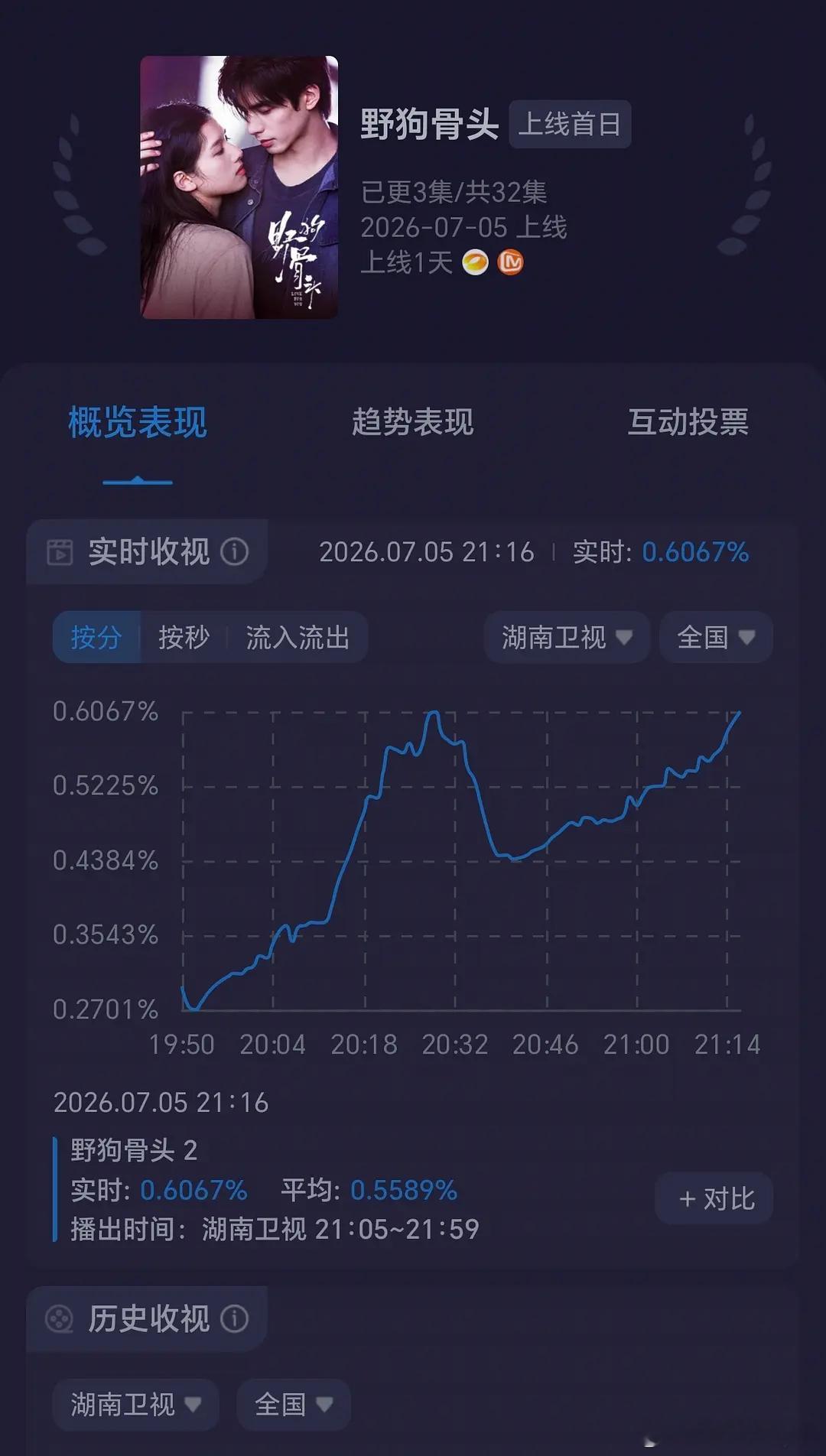 张婧仪宋威龙主演的《野狗骨头》这算是台网双爆开吧？酷云平均突破0.6，网播🥭前