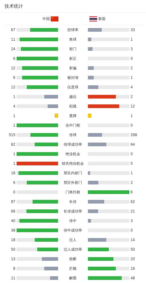 压着打！国足控球67%vs泰国33%
这场比赛可谓“得势不得分”，但足够让这支泰