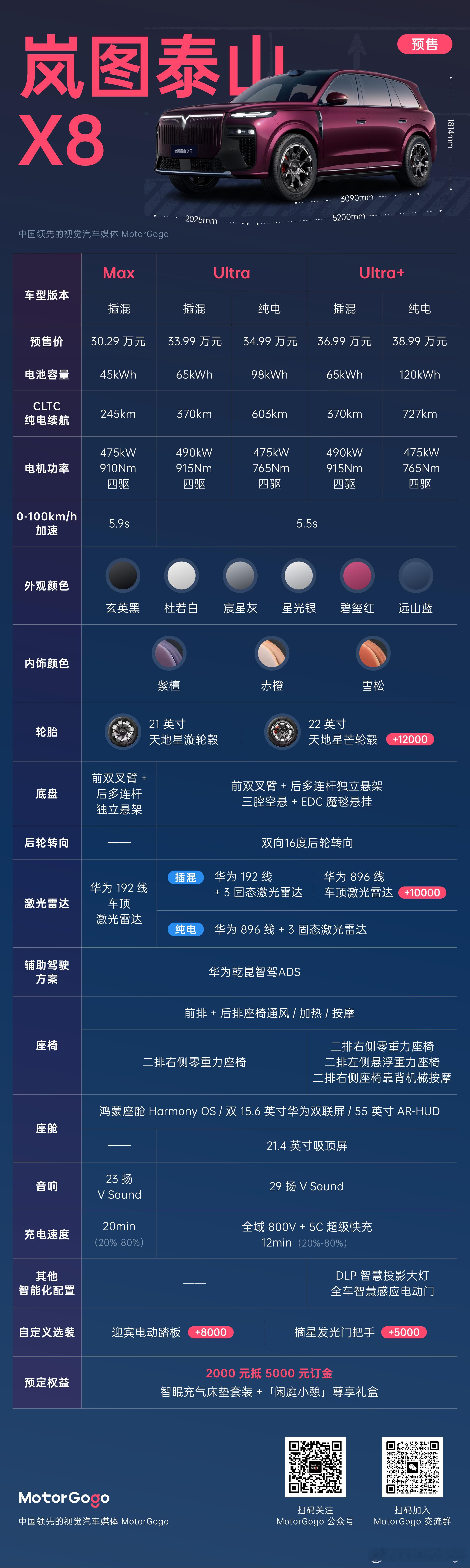 MotorGogo 一图看懂岚图泰山 X8。前两天岚图泰山 X81 正式公布预售