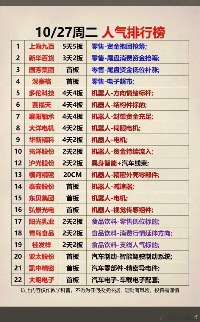 10.27周二  涨停板股票：题材+人气排行榜！1.零售，电子超市2.机器人，电