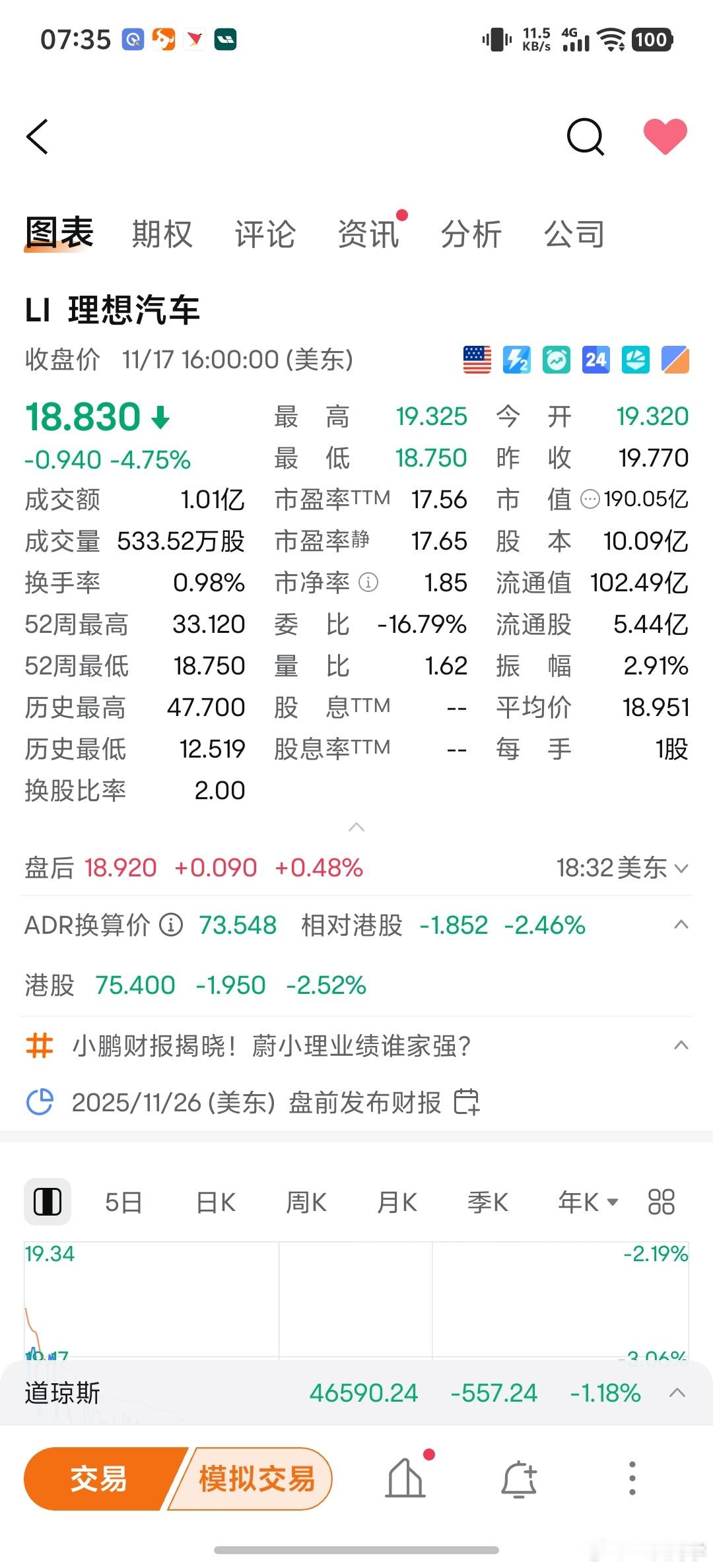 太可拍了，真跌不到头啊，理想的财报大概率出问题了。先溜了，等财报出来再说