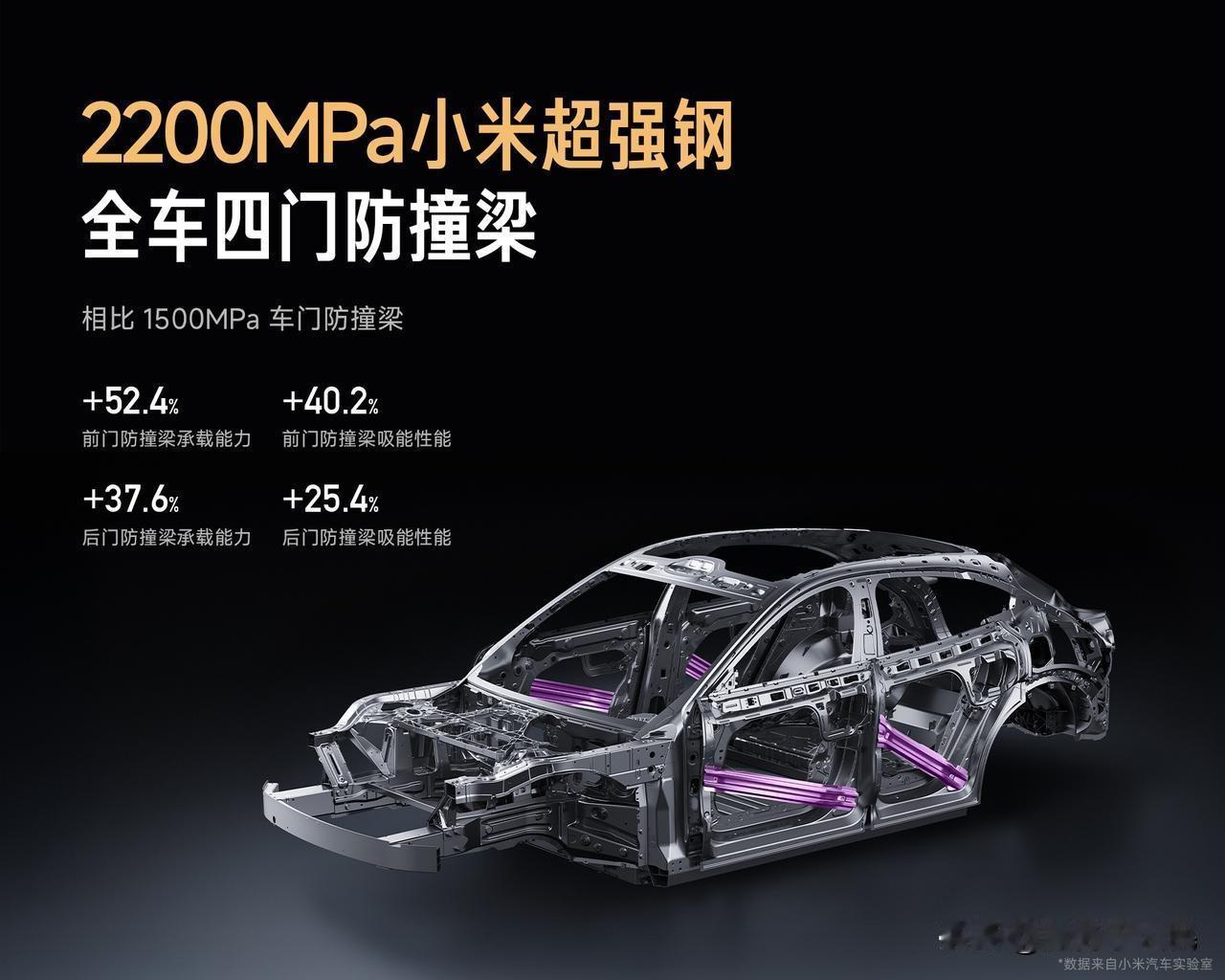 🔥小米汽车进军高端市场，必须证明其在安全领域的造诣。2200MPa超强钢的应用