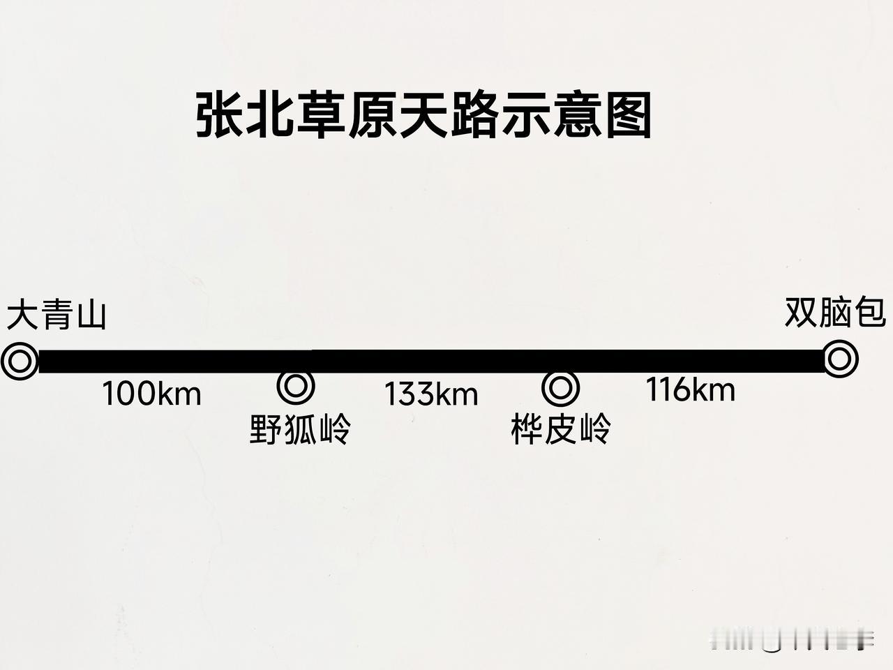 张家口市有一条“草原天路（张北草原天路）”。
草原天路（草沿天路）位于张家口坝上