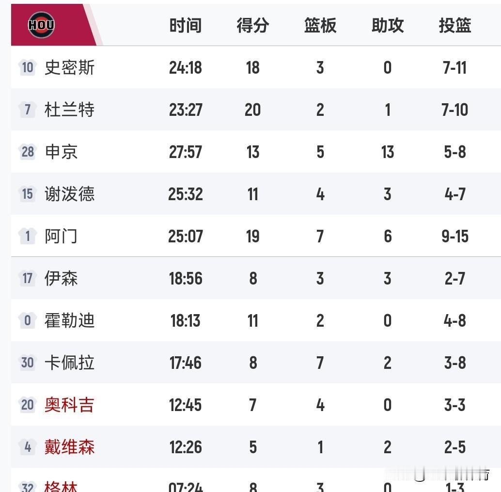火箭球迷可以忘掉范弗里特了！
由于范弗里特的赛季报销，在赛季没有正式开打前，火箭
