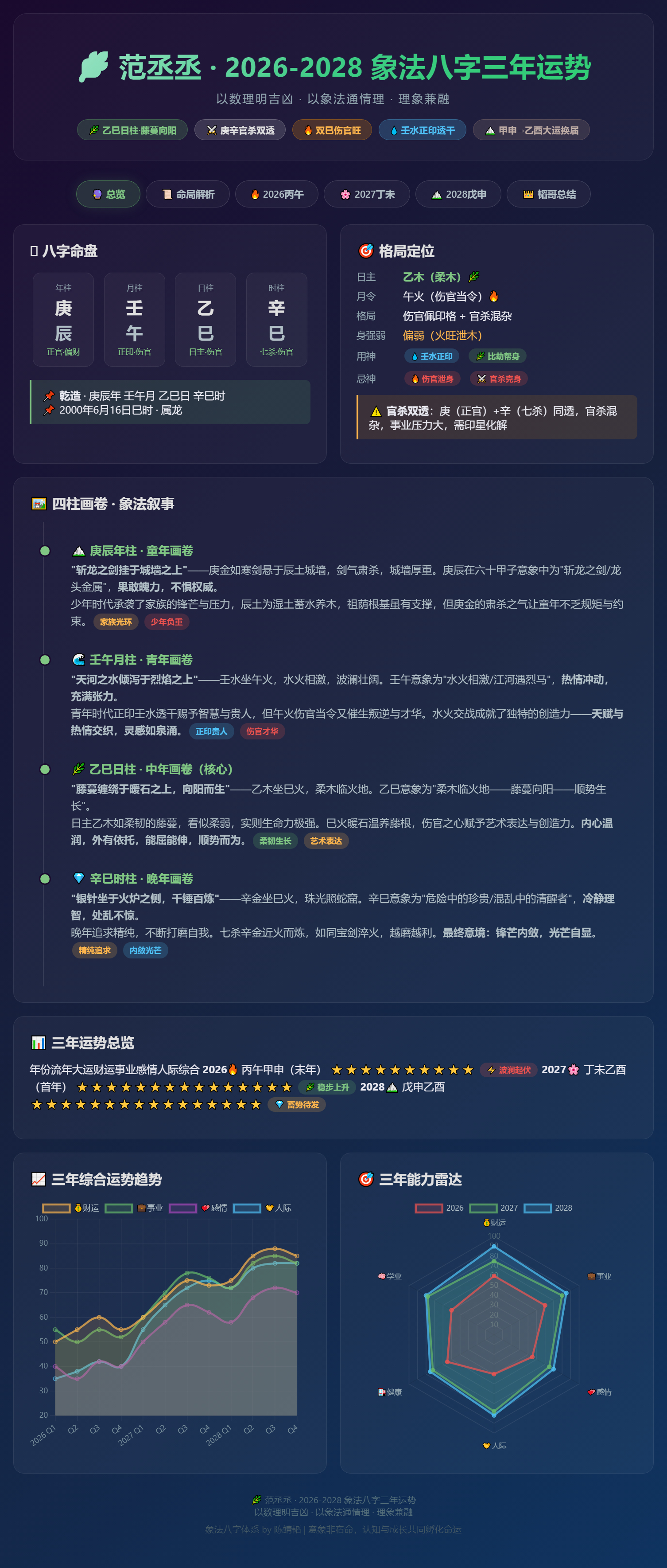 兔子明星分析范丞丞直播 1.🔴两个月份要多加小心，属于运势高危期：月丙午月双重