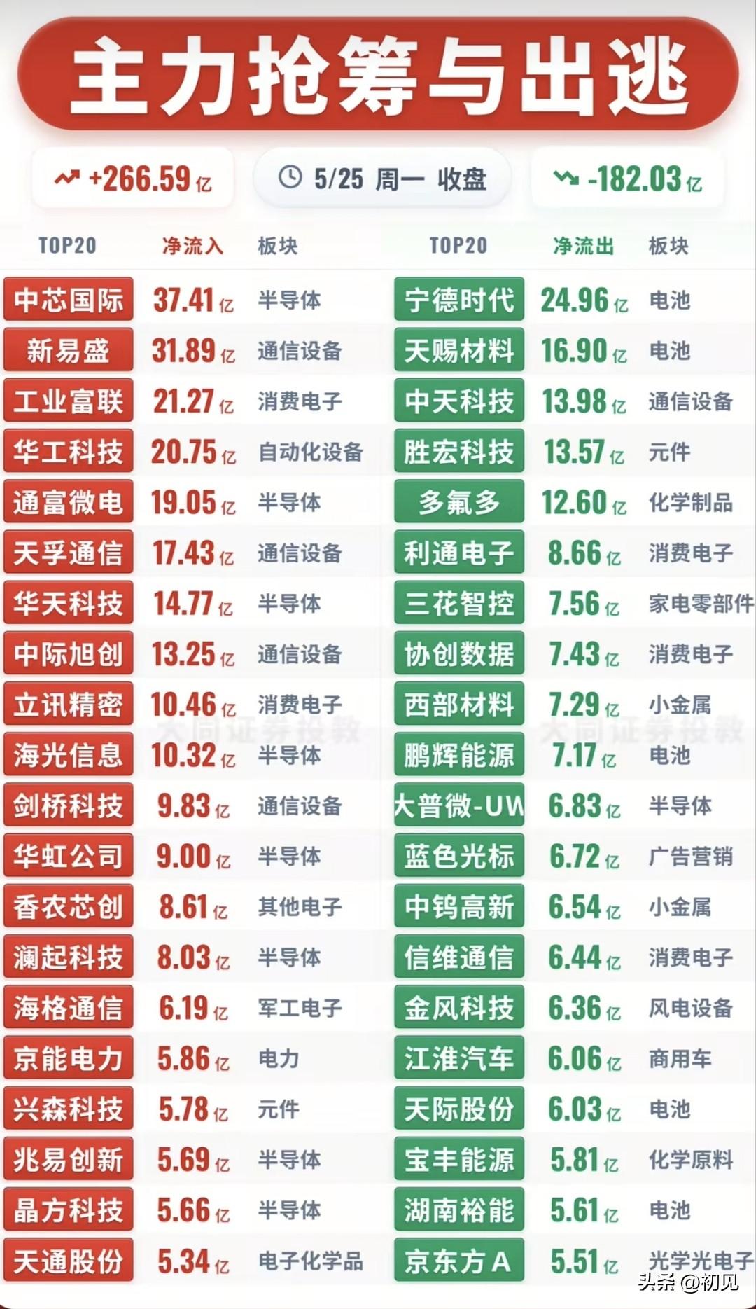 5/25主力资金动向全景：半导体狂揽、电池遭弃，抢筹与出逃名单全解析
 
今日市