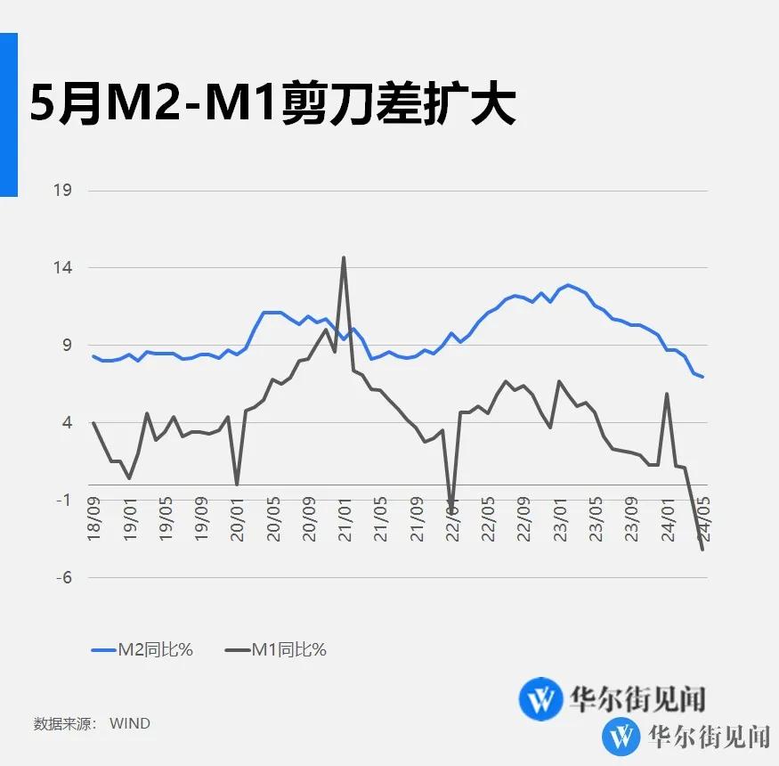 5月末，M2-M1剪刀差为11.2%，较4月末的8.6%扩大2.6个百分点。