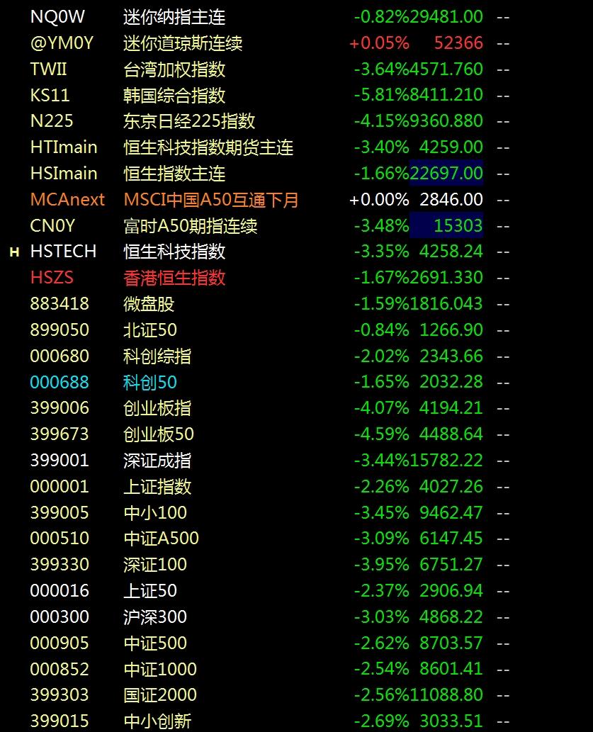 美联储加息预期增加，日韩股市大跌，AI基建杀跌，怎么看？
     美联储三把手