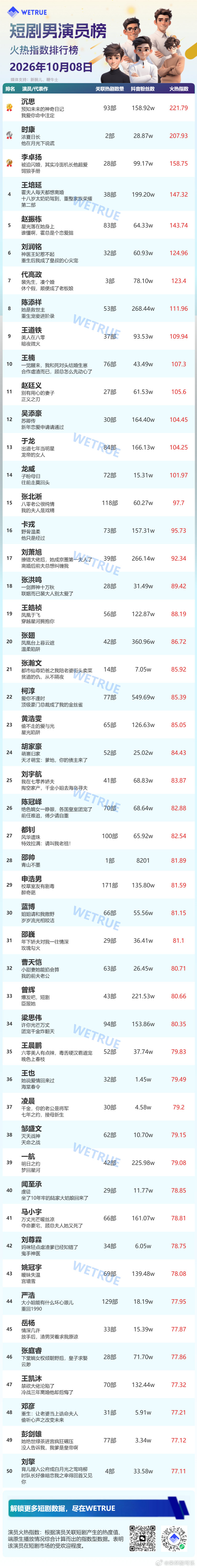 10.8星耀榜男演员沉思连续六天登顶1️⃣沉思2️⃣时康3️⃣李卓扬4️⃣王培延