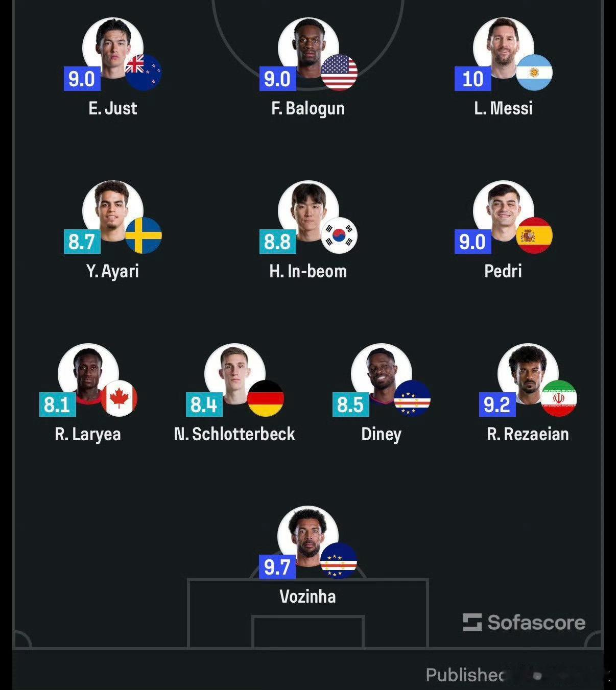 sofascore | 世界杯首轮最佳阵容：满分梅西领衔！围观世界杯世界杯微博陪