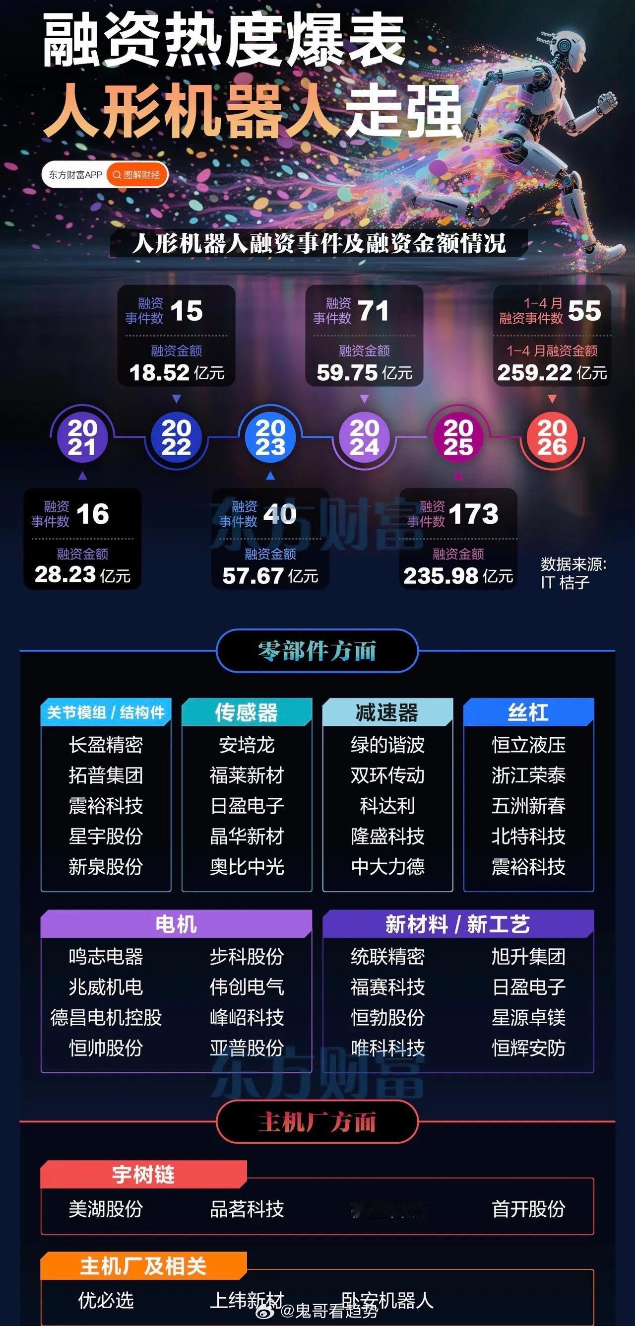 融资热度爆表，人形机器人产业链爆发前夜，这些环节最具投资机会从2021年仅15起