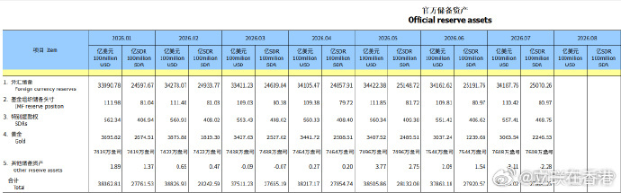 黄金金价 中国7月末黄金储备7608万盎司，6月末为7544万盎司。中国央行已连